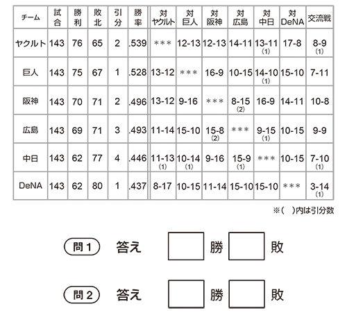 第２回　第６問　「情報」を選び取る【野球のこのチームの成績は？】