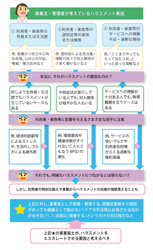 「利用者・家族等によるハラスメントはなぜ発生するのか?」の図の画像