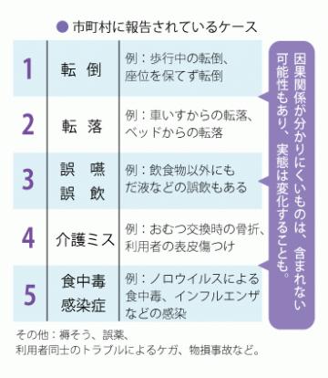 Ｑ１ 介護事故には、どのようなケースが多いのですか？