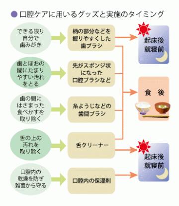 Ｑ10 誤嚥事故を防ぐための「口腔ケア」のポイントとは？