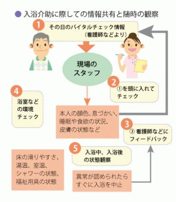 介護現場のヒヤリハット ｑ１５ 入浴介助を行なう際の事故防止の