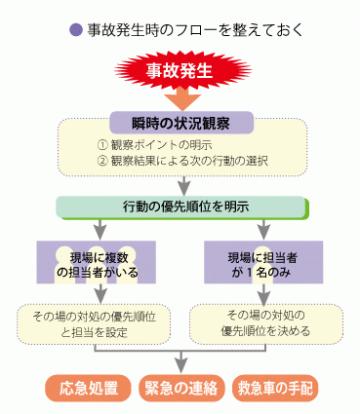 Ｑ20 不幸にして事故が発生したとき、対処法をどうすればいいでしょうか？