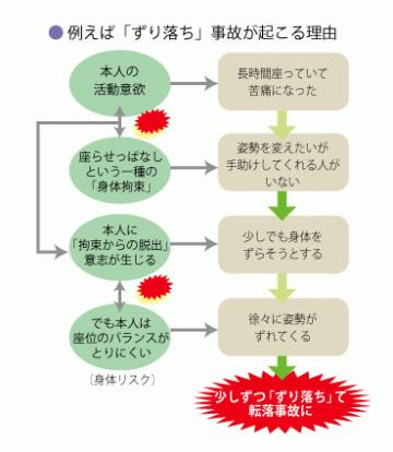 Ｑ７ 介護事故の8割を占める「転倒・転落」はなぜ起こるのでしょうか？