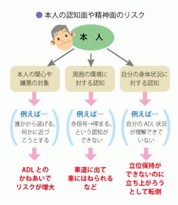 Ｑ４ 精神状況や認知面のリスクとはどのようなものでしょうか？