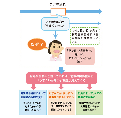 「介護記録がなぜ大切なのか？」を説明した図の画像