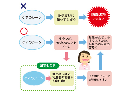 「「メモを取る」習慣を始めよう」を説明した図の画像