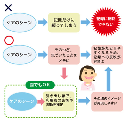 「「メモを取る」習慣を始めよう」を説明した図の画像