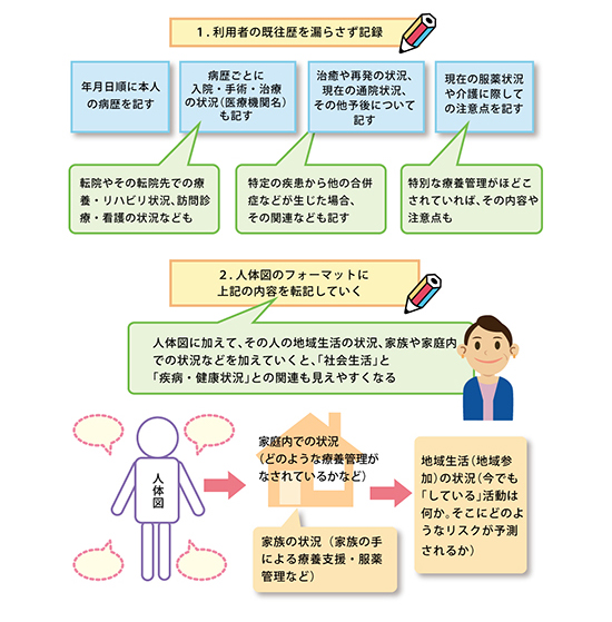 「アセスメント情報をどのように整理するか？」を説明した図の画像