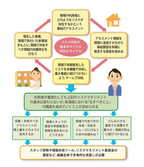 「基本的なリスクマネジメントの流れをもう一度検証する」を説明した図の画像