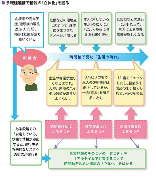 第３回 医療・介護など多職種連携の重要性