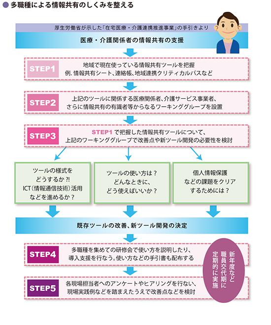 第３回 医療・介護など多職種連携の重要性