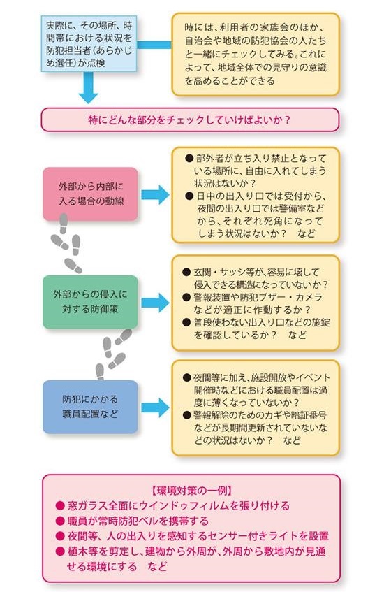 「まずは、介護現場およびその周辺のリスクポイントをチェック」を説明した図の画像