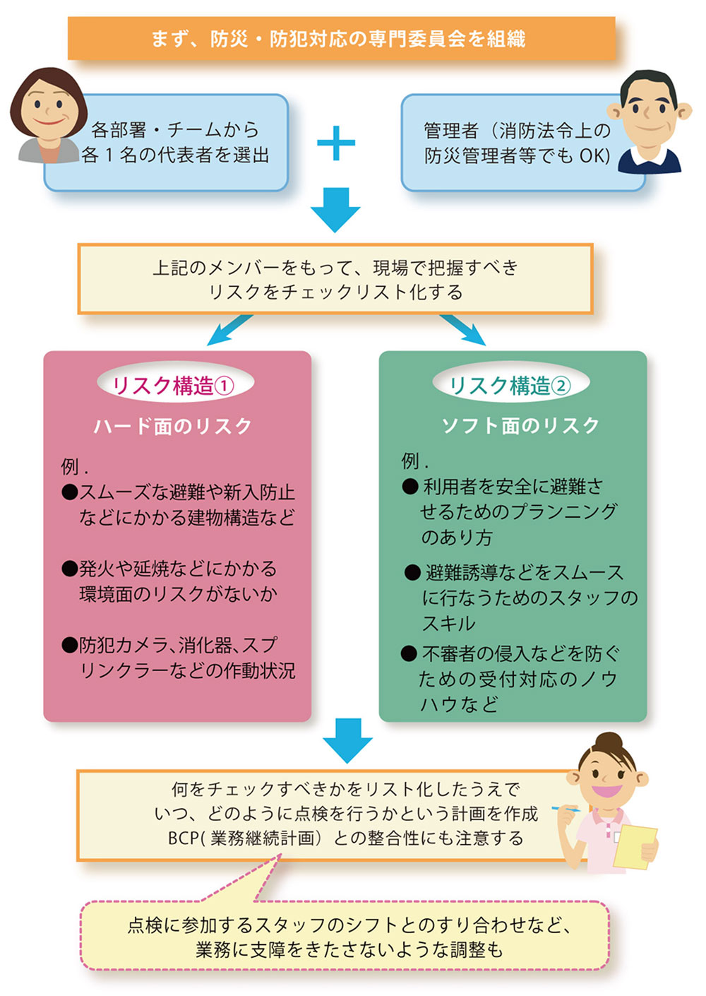 「現場における「リスク把握」を進めるために」を説明した図の画像