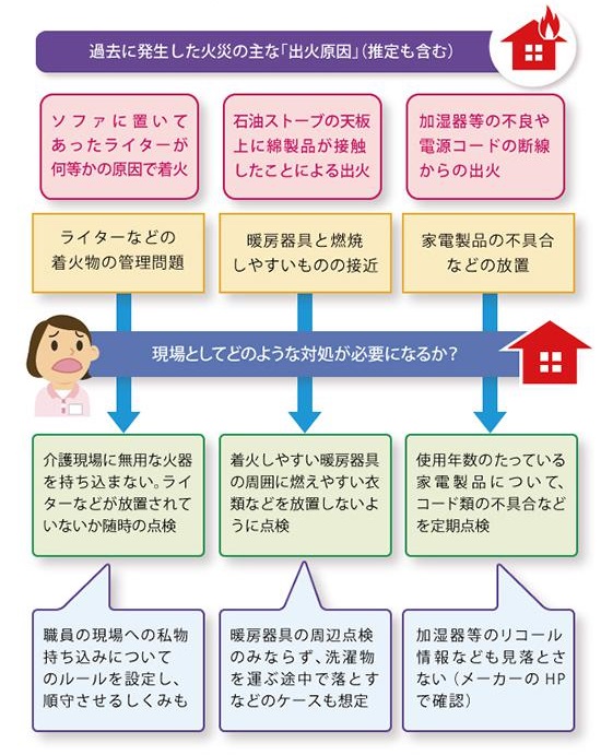 「介護現場の出火原因から防止策を探る」を説明した図の画像