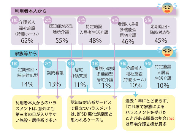 「過去１年間でハラスメントを受けたことのある職員の割合（サービス別の上位５位までを掲載）」を説明した図の画像