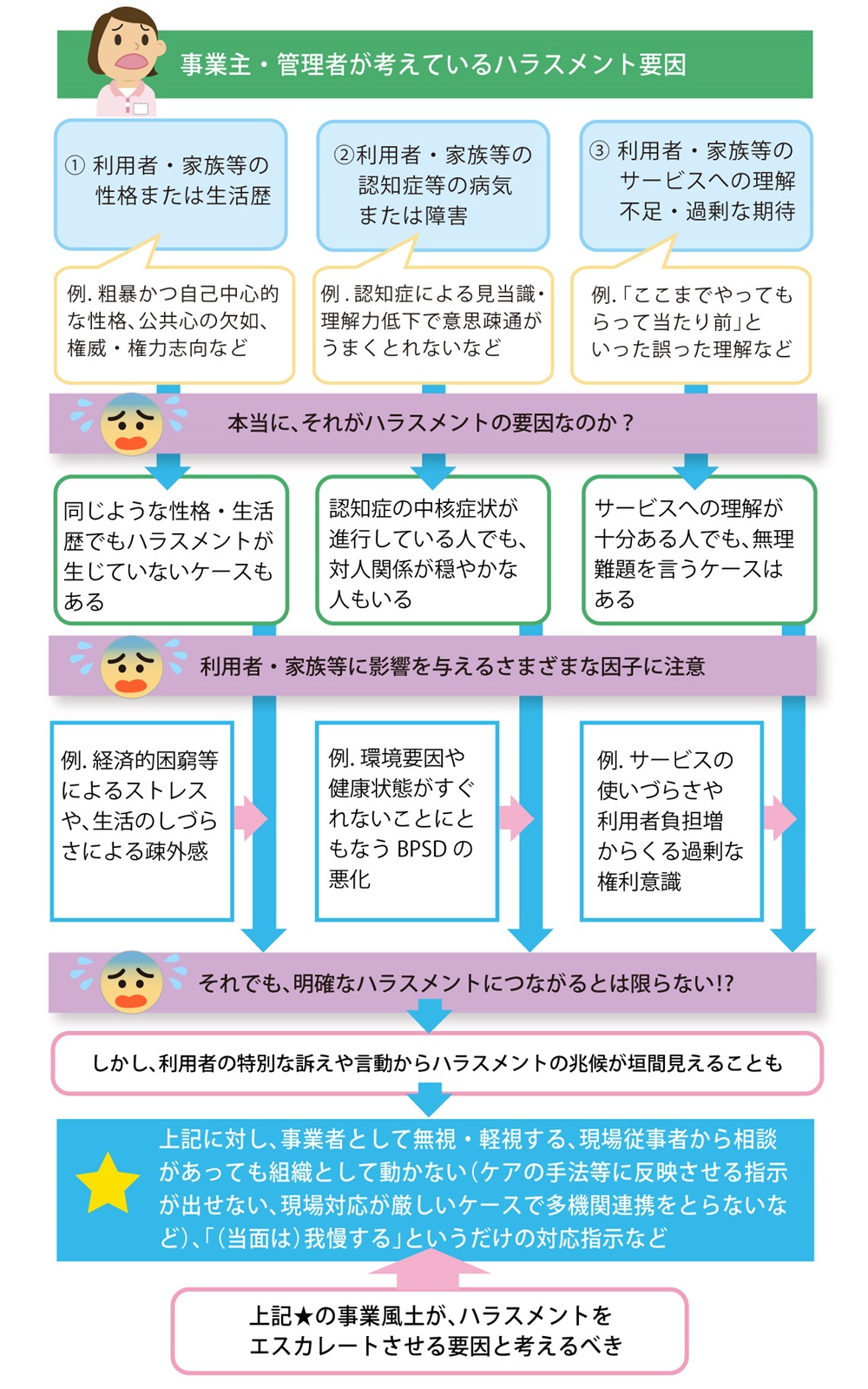 「利用者・家族等によるハラスメントはなぜ発生するのか？」を説明した図の画像