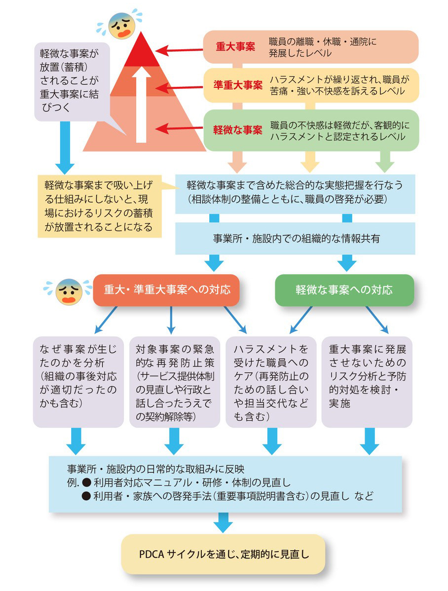 「ハラスメント防止に向けた大まかな流れ」を説明した図の画像