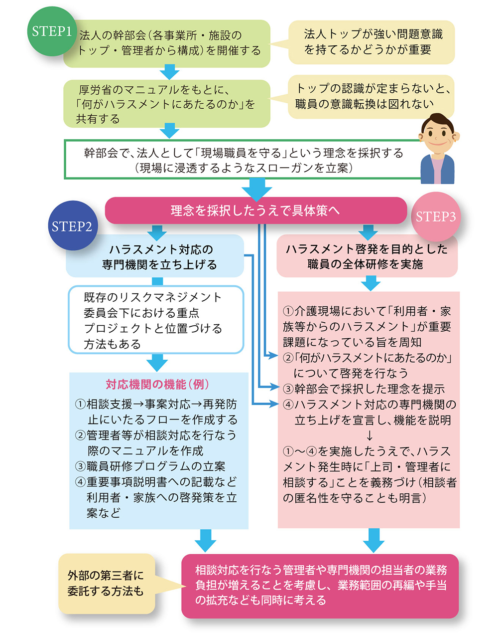 「実態把握を進めるための組織的対応」を説明した図の画像