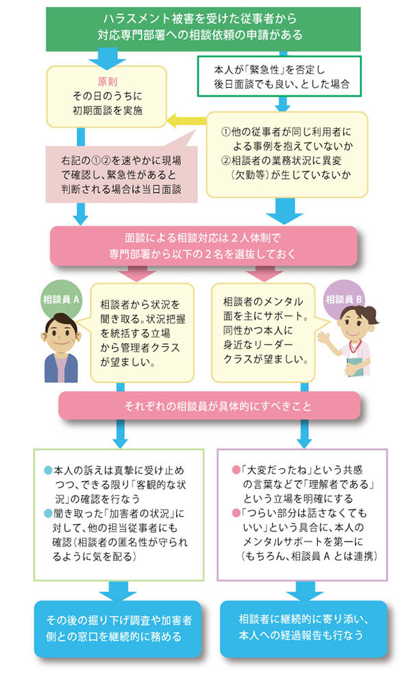 「相談依頼の申請があった場合の「面談」の体制」を説明した図の画像