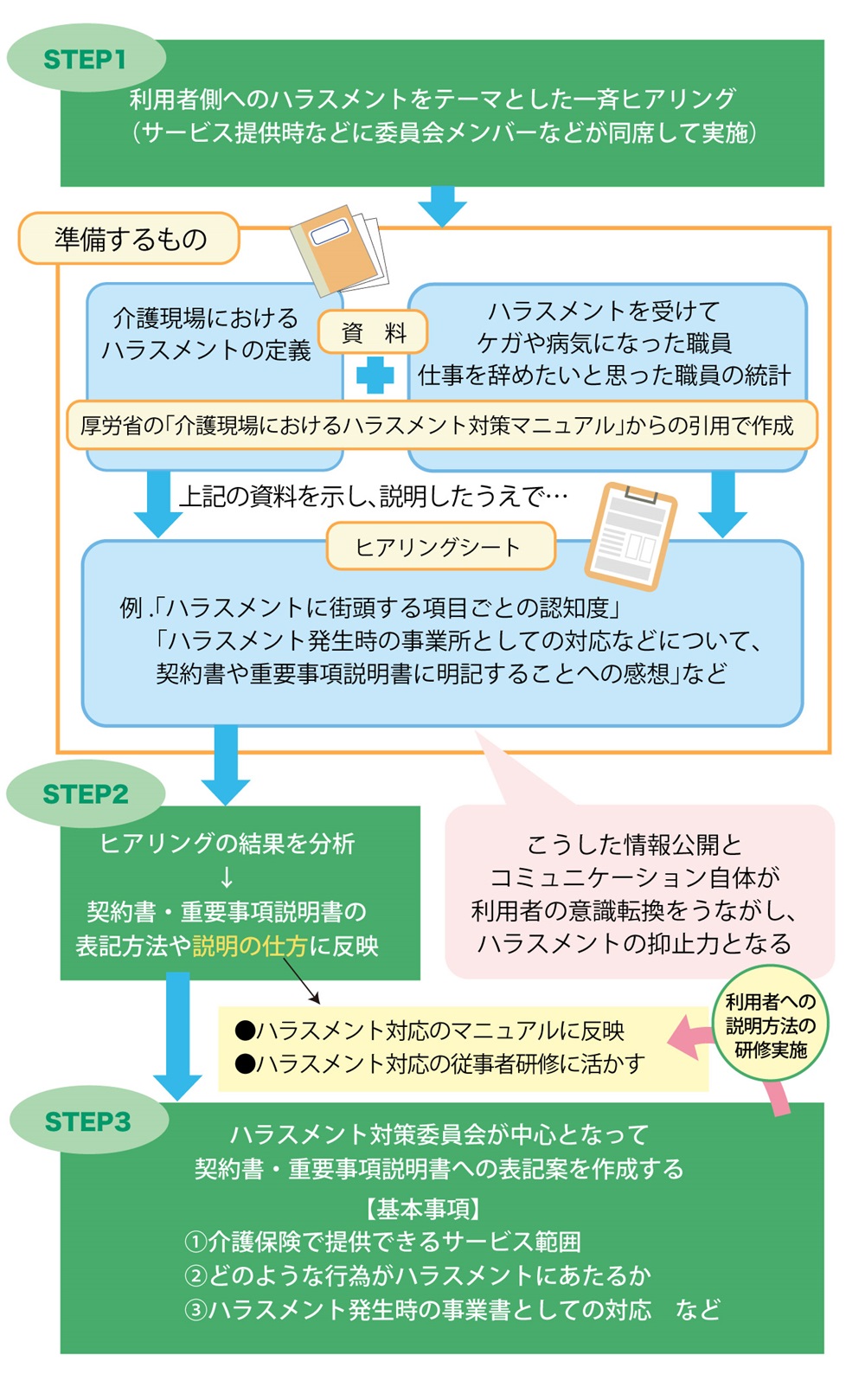 「ハラスメント対策について、利用者側の理解を得るために」を説明した図の画像