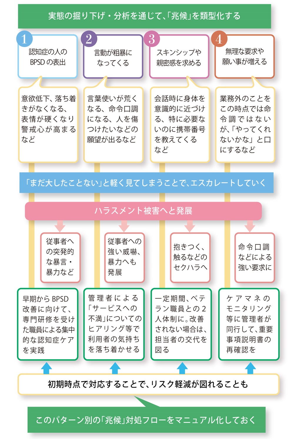 「「兆候」を類型化して、再発防止策のフローを作成」を説明した図の画像