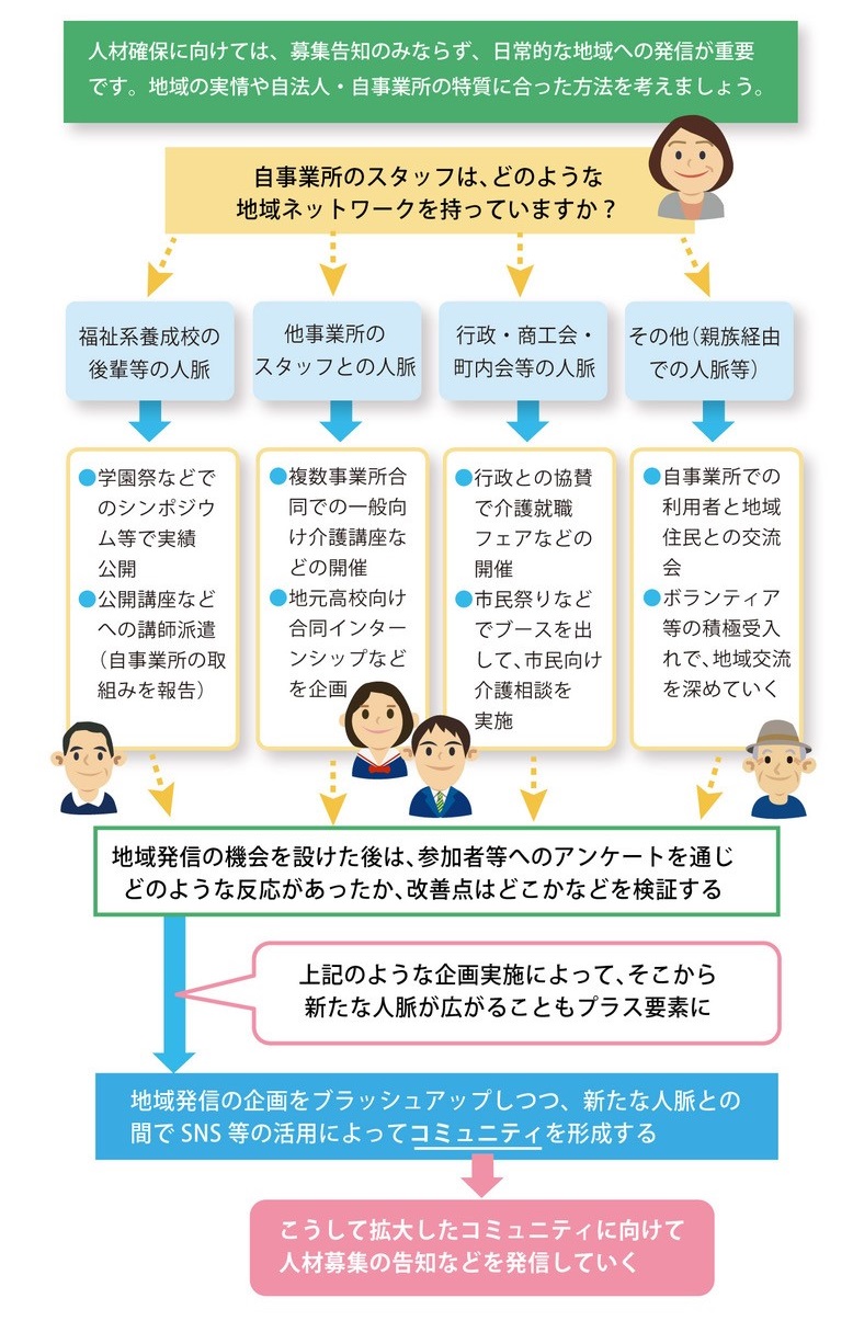 「人材確保に有効な「日常からの広報戦略」を企画」を説明した図の画像