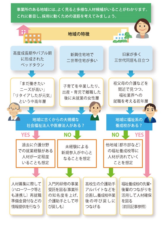 「地域にどのような人材がいるのかを掘り下げる」を説明した図の画像