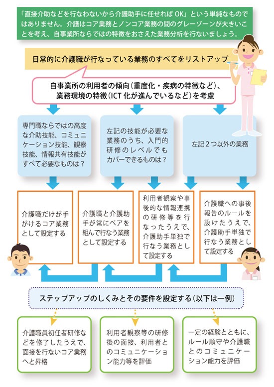 「介護助手の導入に向けた、ち密な業務分析（例）」を説明した図の画像