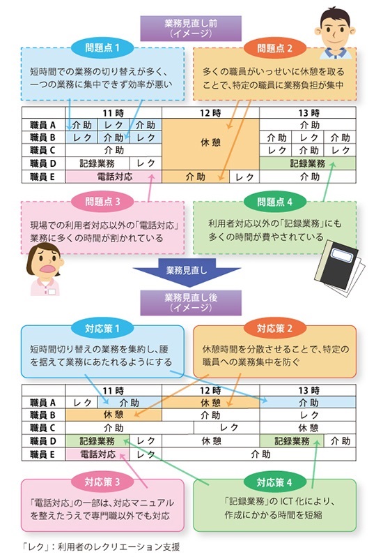 「介護現場における、「ある日」の職員の役割分担やシフトを分析」を説明した図の画像