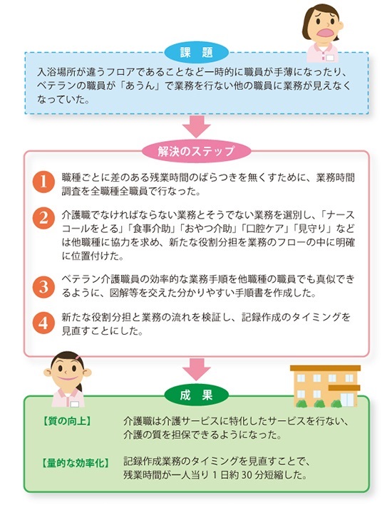 「具体的な改善事例」を説明した図の画像