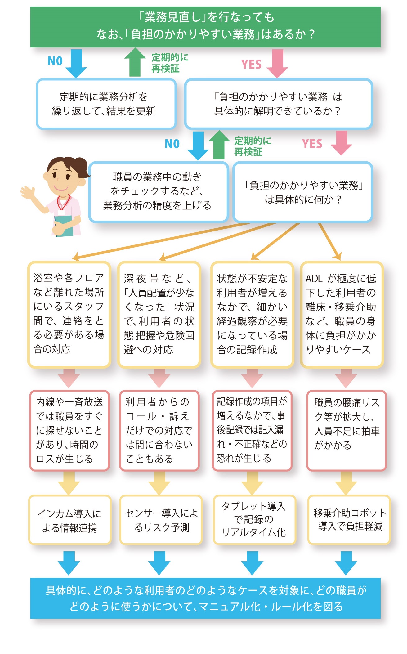 「「業務効率」を上げるためのＩＣＴや介護ロボットの適性導入の流れ」を説明した図の画像