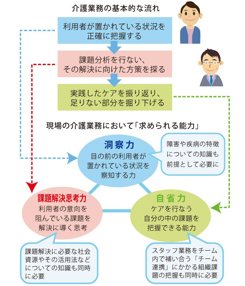 介護業務の流れに対応した「求められる能力」を説明した図の画像
