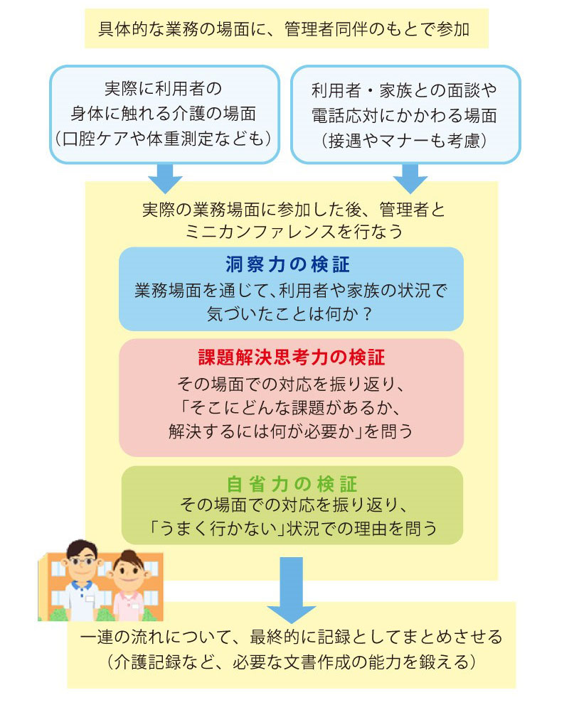 「三本柱の育成に基づいたＯＪＴの進め方」を説明した図の画像