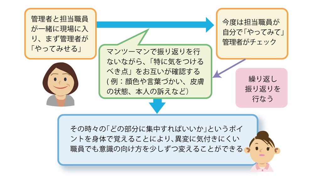「異変への「感度」を高めるためのOJT」を説明した図の画像