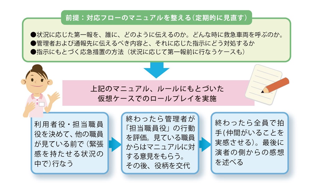 「緊急時の対応力をアップさせるためのメンタル研修」を説明した図の画像