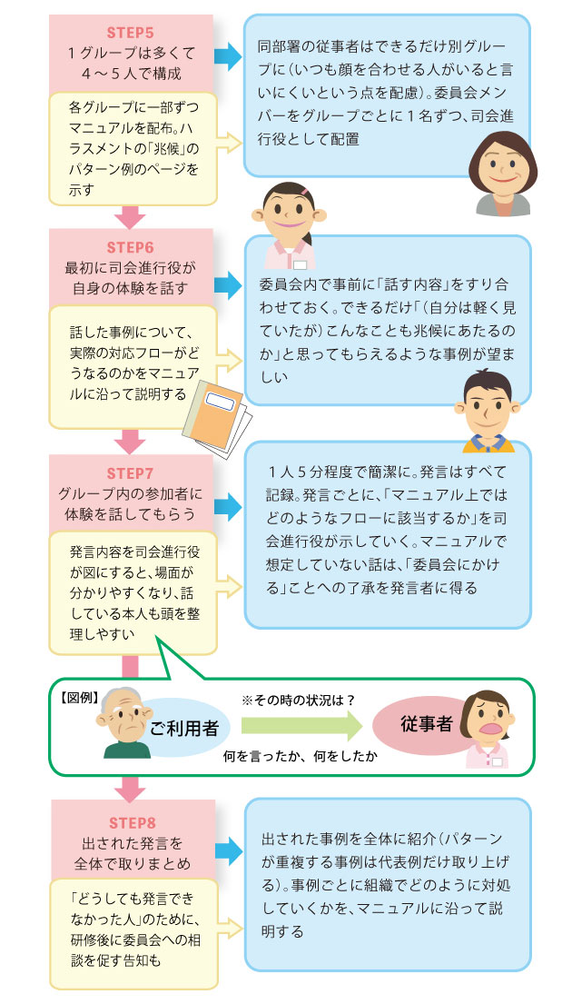 「双方向のコミュニケーションを活かした研修の進め方（その２）」を説明した図の画像