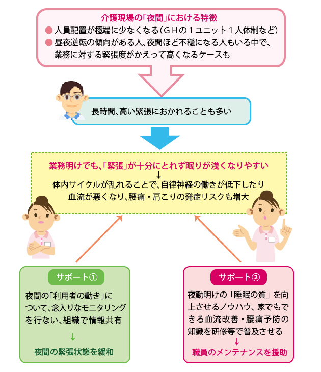 「「夜勤」がもたらす職員の体調不良をどのようにカバーするか？」を説明した図の画像