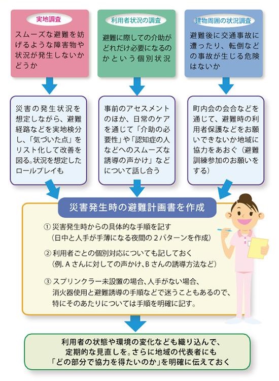 「「避難計画」をどのように立てるか」を説明した図の画像