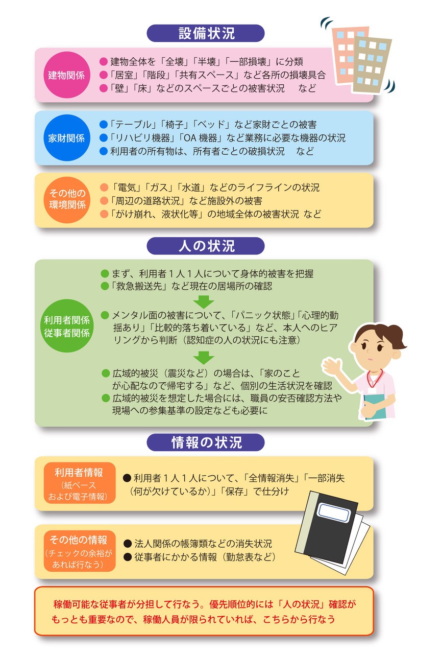 「「緊急時の被害状況チェックシート」の構成例」を説明した図の画像