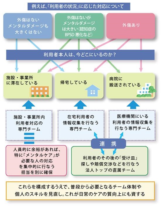 「「復旧」対応の手順フローを作成する②（実践を想定した組織体制の見直し）」を説明した図の画像