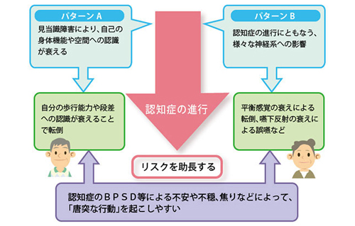 「認知症の人に起こりやすい事故・トラブルの背景」を説明した図の画像