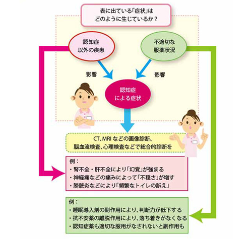 「目の前の「症状」は、本当に認知症によるものか？」を説明した図の画像