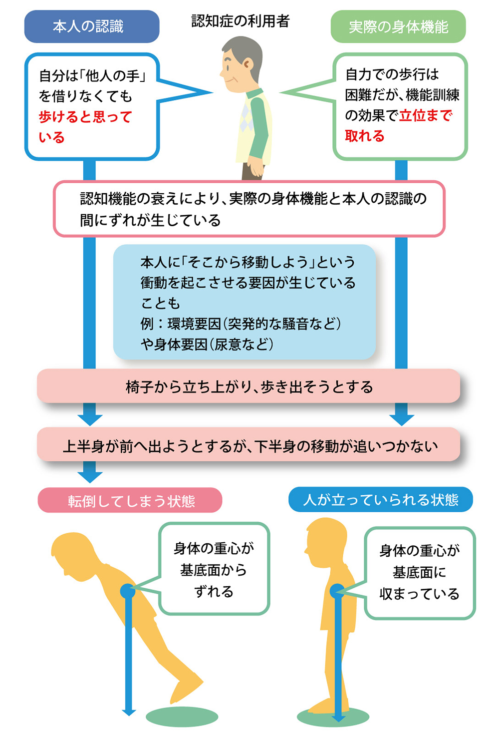 「認知症の利用者の場合、「身体機能」と「認知」のずれにも注意が必要」を説明した図の画像