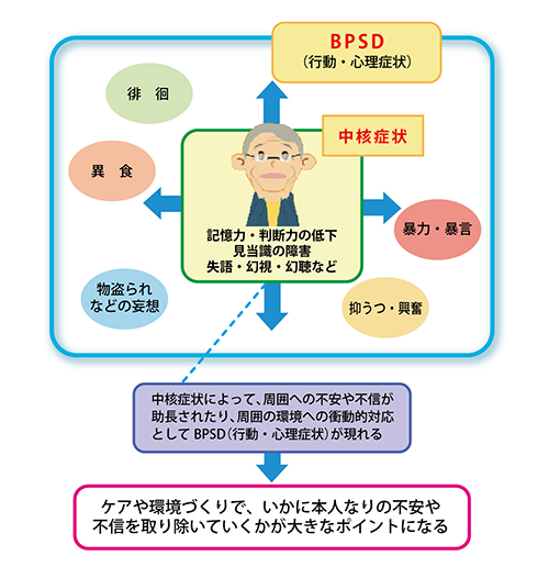 「中核症状とBPSDの関係」を説明した図の画像