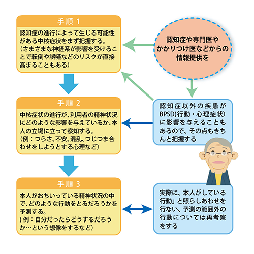 「認知症対応のリスクマネジメントの思考手順」を説明した図の画像