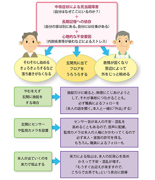 「「徘徊」の予兆を察知して事故を防ぐ」を説明した図の画像