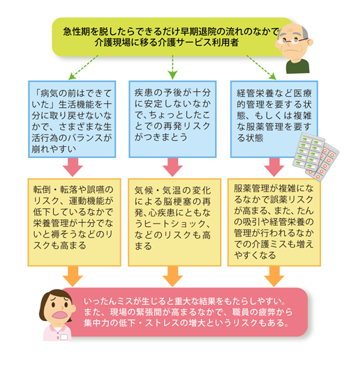 「急性期を脱したら早期に退院そのような介護サービスが増えるなかでのリスク」を説明した図の画像