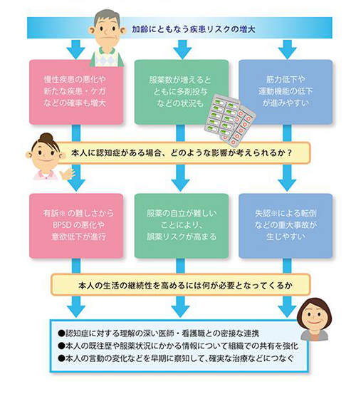 「認知症の人の療養ニーズの高まりに対処するには？」を説明した図の画像