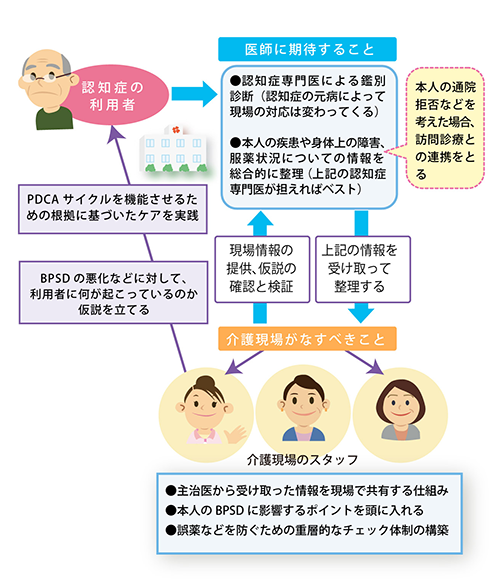「認知症の人に関する「医療との情報連携」をどう進めるか？」を説明した図の画像