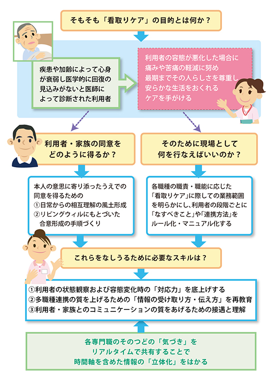「「看取り指針」の流れに沿って、法人としての姿勢・体制を明確にする」を説明した図の画像